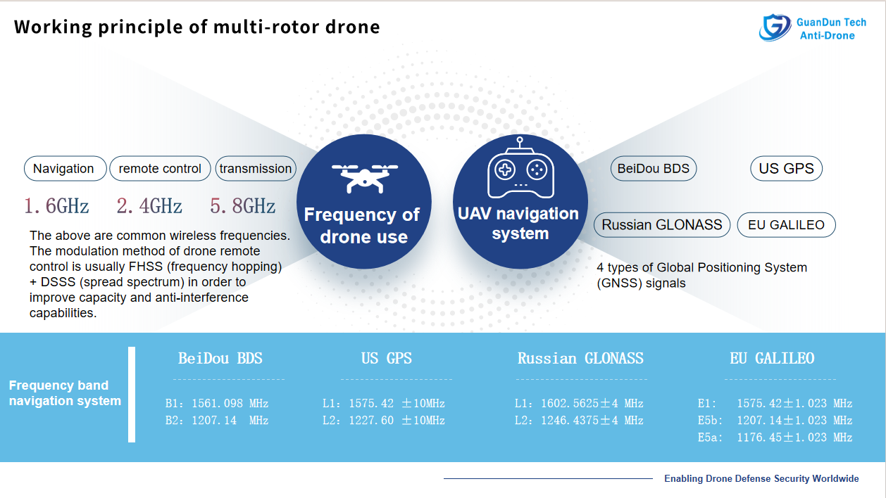 Working principle of multi-rotor drone