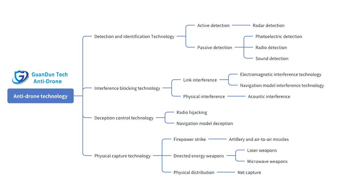 Anti-Drone system technology